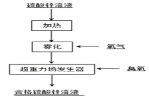 应用超重力和臭氧强化脱除硫酸锌溶液中有机物的方法