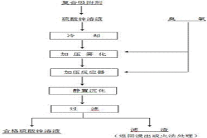 氧化复合吸附脱除硫酸锌溶液中微量硒和碲的方法