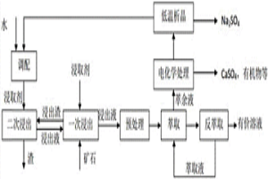 基于湿法冶金工艺中高浓度硫酸钠废水的综合利用方法