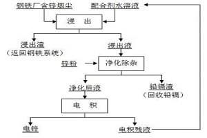 钢铁厂含锌烟尘制取电锌的方法