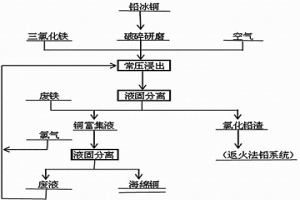 三氯化铁处理铅冰铜的工艺