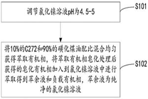 利用C272在低浓度氯化镍溶液中镍钴分离的方法