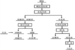 基于碱法改性和低温硫化还原的铜渣制备铁粉的方法