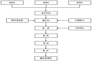 利用多元固废协同制备基坑回填料的方法