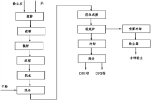 转底炉含锌粉尘的处理工艺