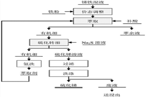 锑铁混合溶液中萃取-硫化转相分离锑铁的方法