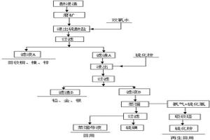 从湿法冶金高硫渣中回收硫及有价金属的工艺