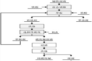 铋铁混合溶液中萃取-硫化转相分离铋和铁的方法
