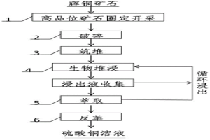 强化提取高品位辉铜矿中铜的方法