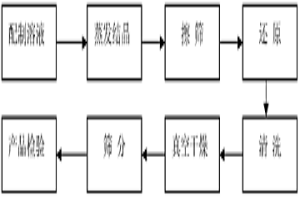 生产超粗钨粉的方法