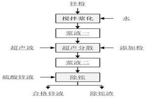 复配锌粉在硫酸锌溶液除铊中的应用