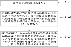 利用P204和N235在氯化镍溶液中联合萃取的方法