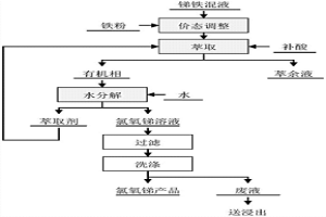 锑铁混合溶液中萃取-水分解分离锑和铁的方法