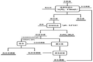 含铁渣制备高纯磷酸铁的方法