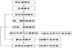 焦炉煤气和转炉煤气联产液化天然气和尿素的方法