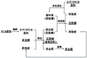 湿法冶金回收印制线路板(PCB)中金属铜的方法