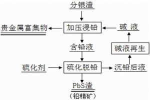 分银渣中铅的提取方法