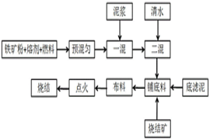 烧结配加炼钢污泥的处理工艺方法