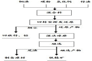 铜渣和锌渣协同处理的方法