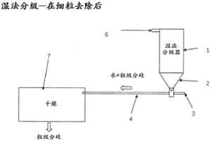 用于生产所选粒度分布的硅颗粒的方法