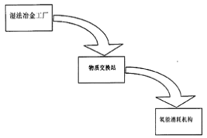 以高比表面积金属为载体的氢能循环方法