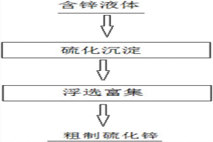 从含锌溶液中富集锌的方法