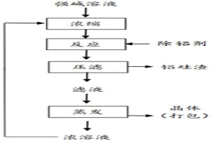 强碱溶液除铝的方法和应用