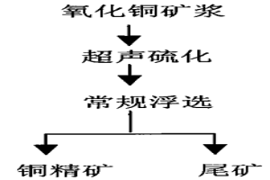 用超声波清除溶液中颗粒表面包层的方法、工艺及用途