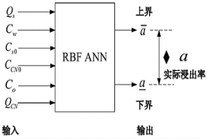 基于RBF ANN的金氰化浸出率的区间预测方法及装置