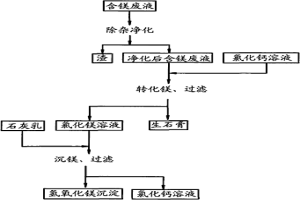 从含镁废液中回收镁的方法