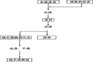 从含镁废液中回收镁的方法