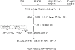 铁浴熔融还原炼铁喷吹用预还原铁矿粉的制备方法