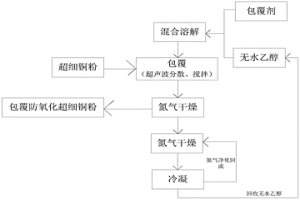 包覆改性铜粉的制备方法及包覆改性铜粉