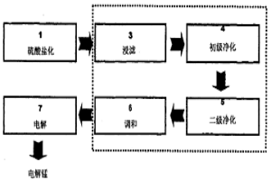 从铁合金生产废料中获得电解锰的方法