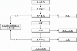 回收废旧三元动力电池电芯中有价金属的工艺