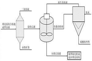 降低次生硫化铜矿生物堆浸系统中酸铁浓度的方法