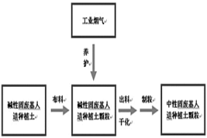 利用工业烟气对固废基人造种植土壤碱度的调节方法