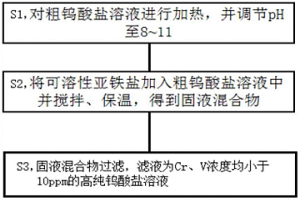 利用亚铁盐沉淀法从钨酸盐溶液中除铬和钒的方法