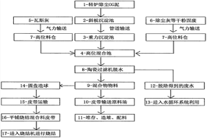 炼钢转炉除尘污泥及钢铁厂固废资源回收利用的方法