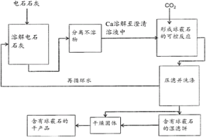 使用电石石灰的方法和系统