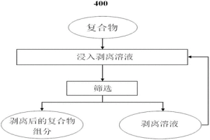 复合物的剥离方法