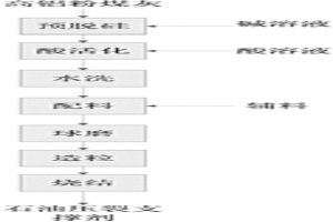 以高铝粉煤灰为原料制备石油压裂支撑剂的方法