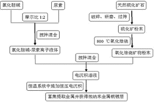 由低品位硫化矿直接电沉积制备铜铁纳米镀层的方法