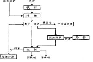 从矿石中提取铜的方法