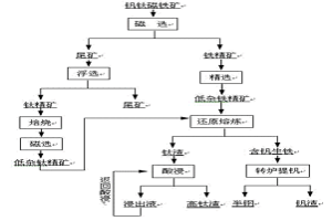 钒钛磁铁矿分离提取铁、钒和钛的方法