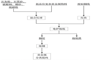 回收富集低品位贵金属复杂物料中贵金属的方法