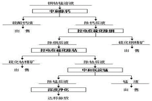 控电位硫化分离溶液中有价金属的方法