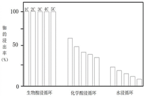 适用于电镀污泥的有价金属提取工艺