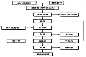 从废催化剂回收贵金属