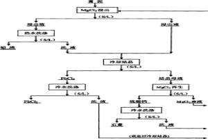 用氯化镁从废铅酸蓄电池膏泥中脱硫的方法